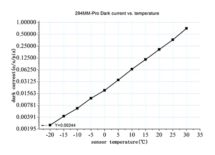 ZWO ASI 294MM Pro Cooled Mono Astrophotography Camera